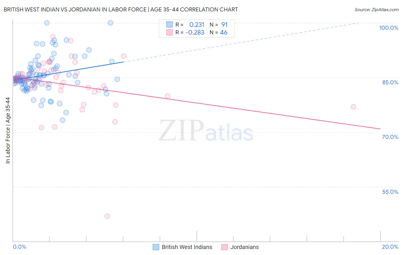 British West Indian vs Jordanian In Labor Force | Age 35-44