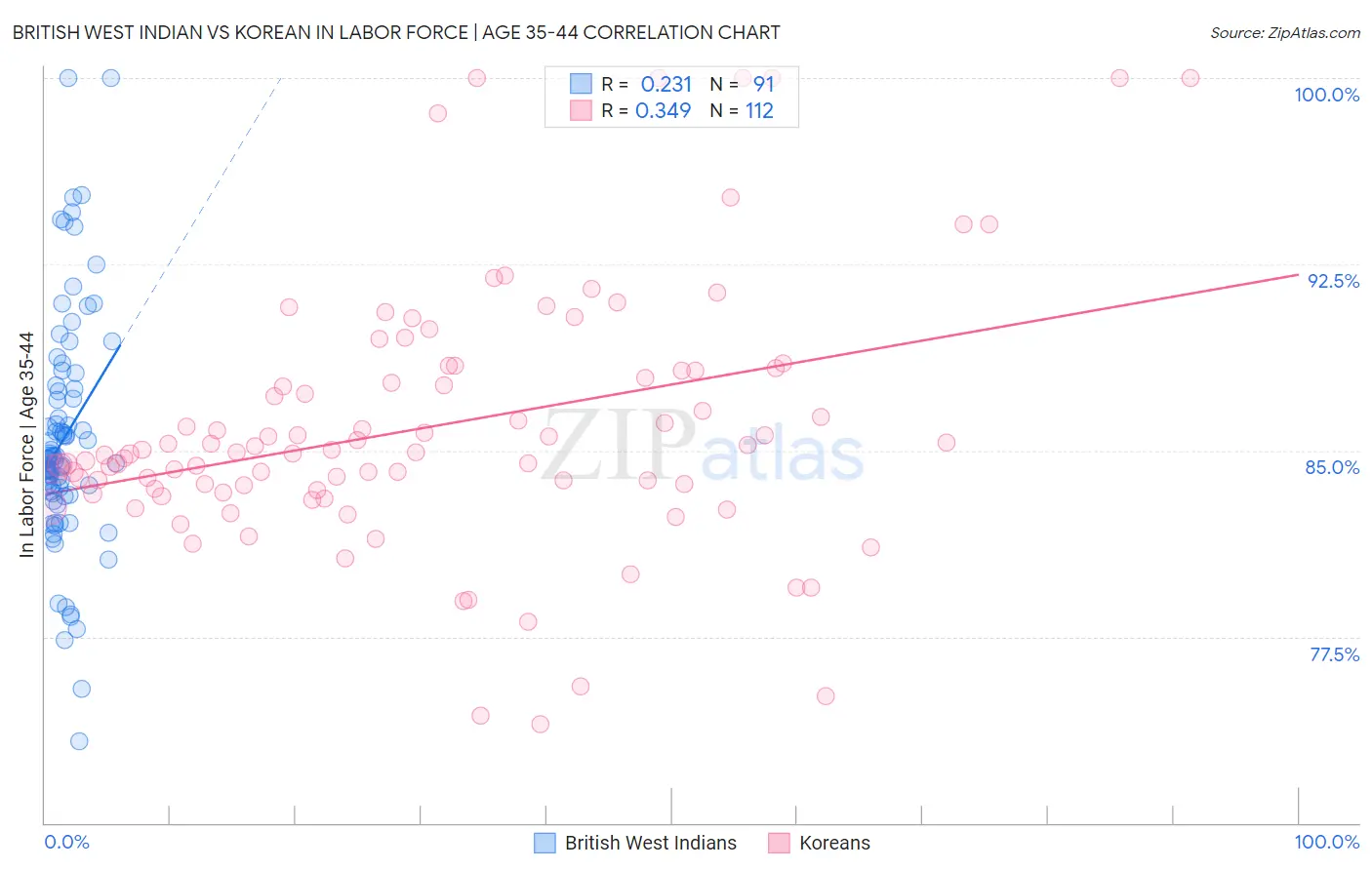 British West Indian vs Korean In Labor Force | Age 35-44