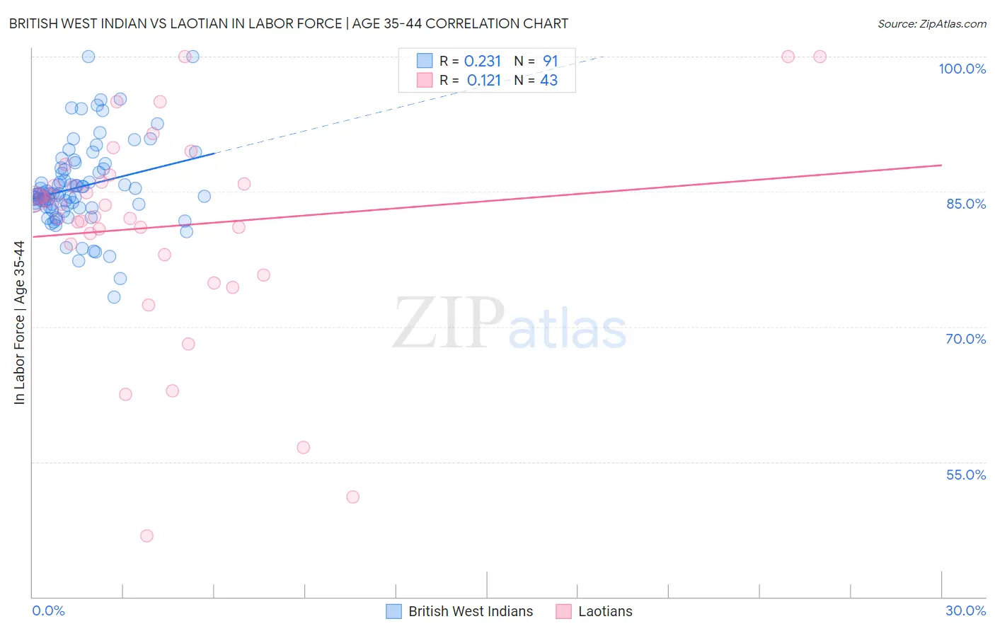 British West Indian vs Laotian In Labor Force | Age 35-44