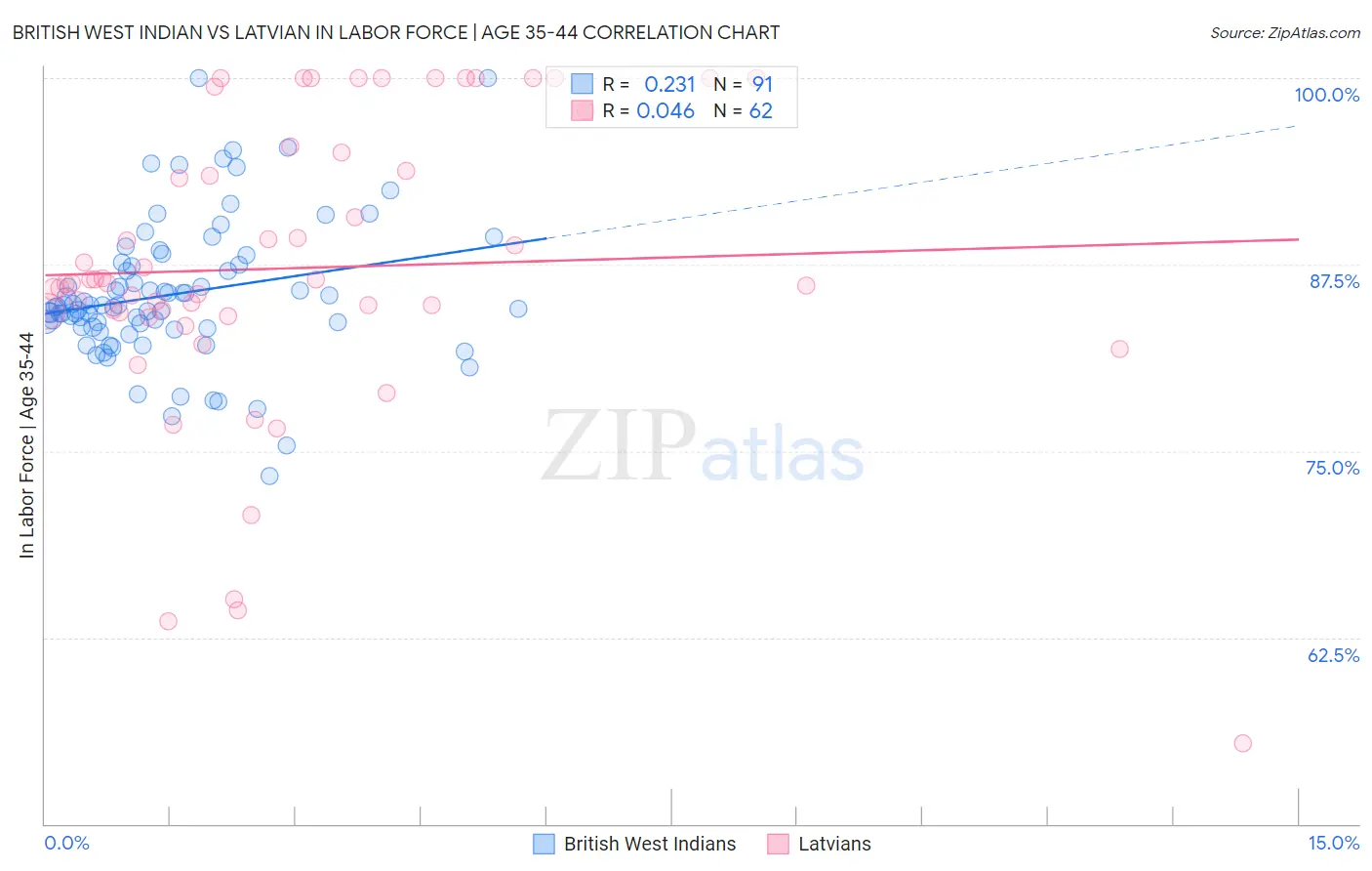 British West Indian vs Latvian In Labor Force | Age 35-44
