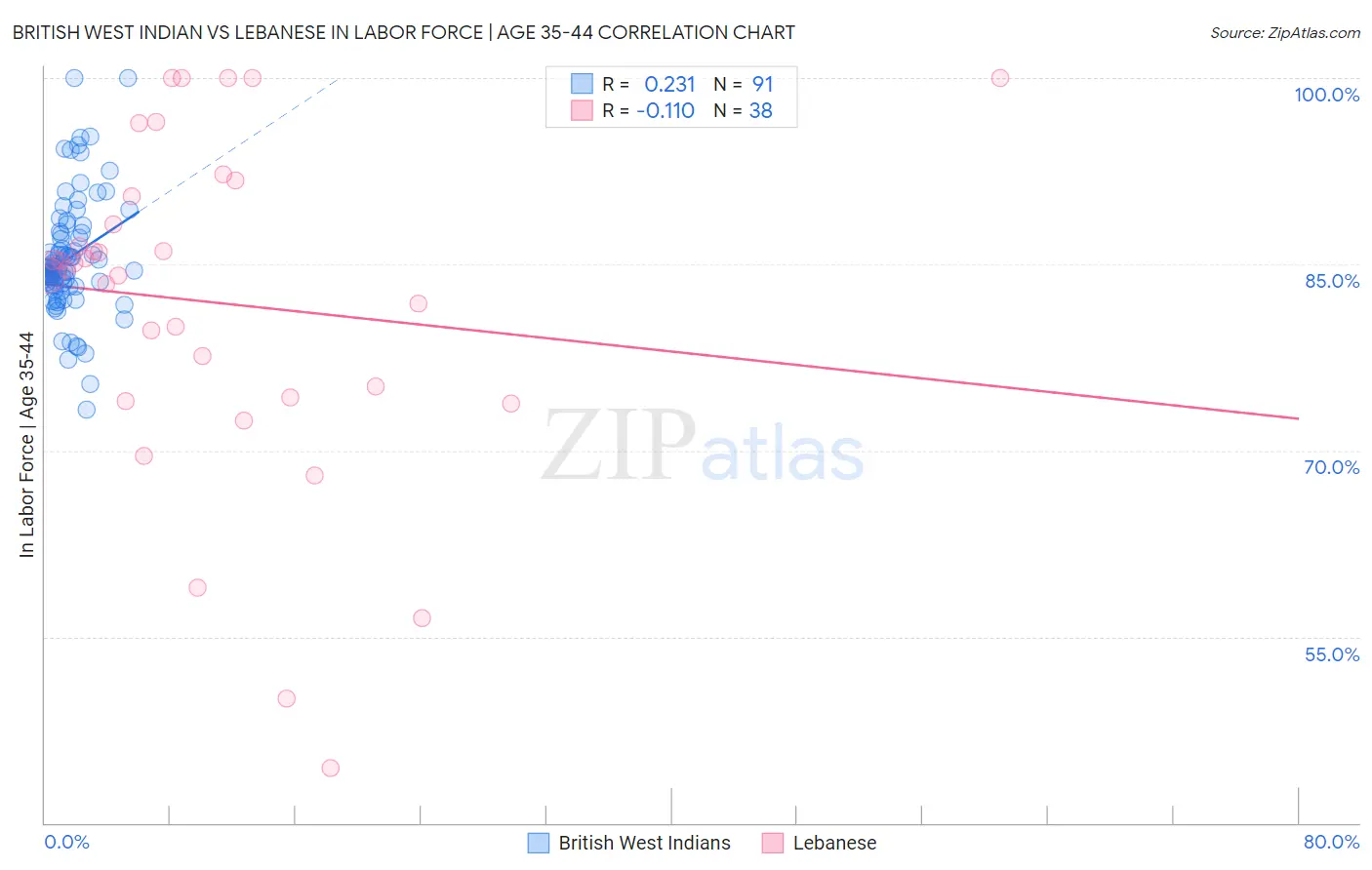 British West Indian vs Lebanese In Labor Force | Age 35-44