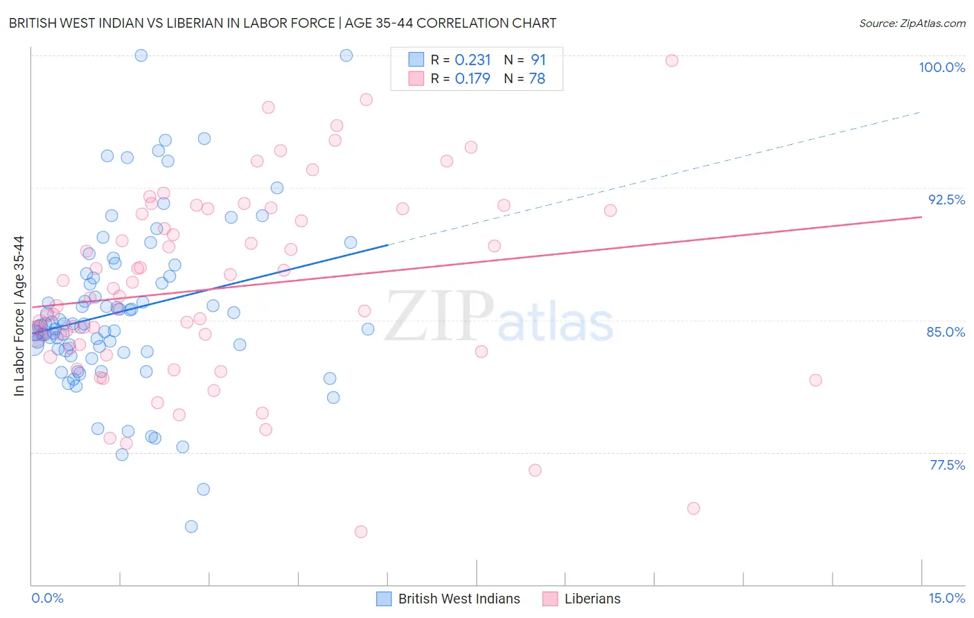 British West Indian vs Liberian In Labor Force | Age 35-44