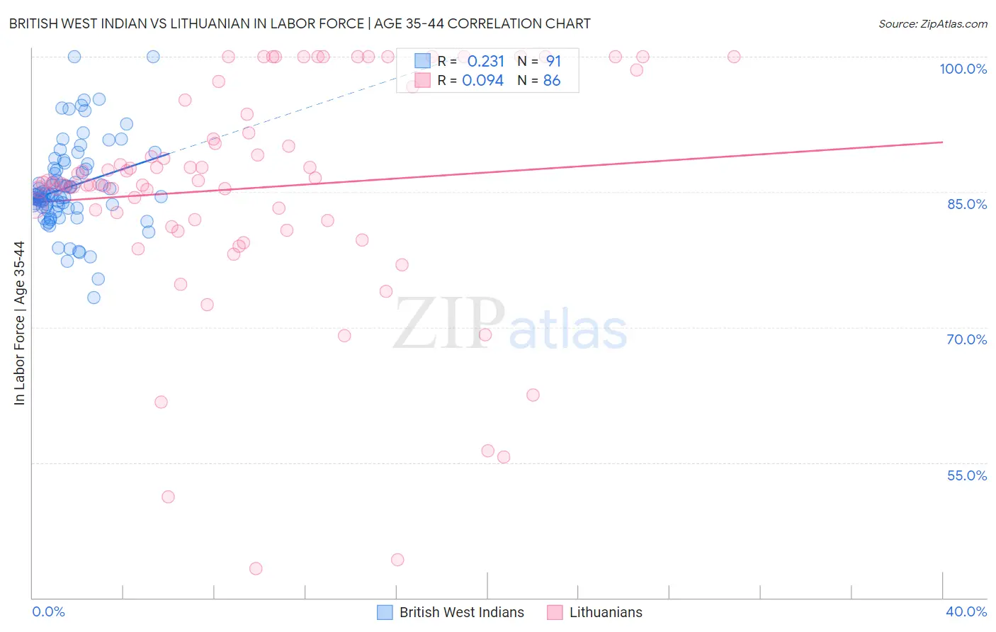 British West Indian vs Lithuanian In Labor Force | Age 35-44