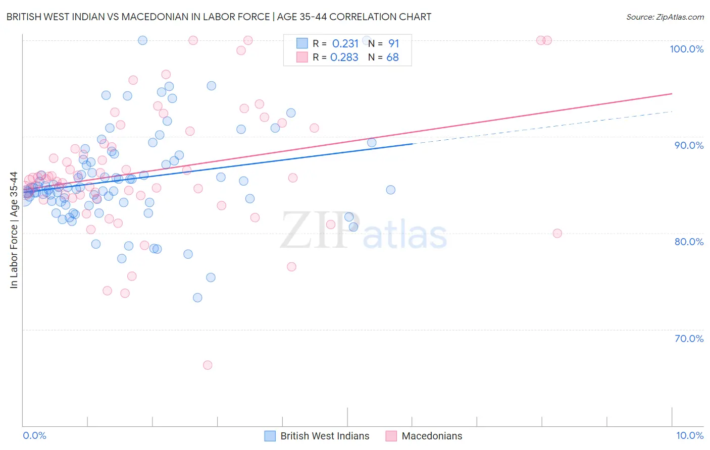 British West Indian vs Macedonian In Labor Force | Age 35-44