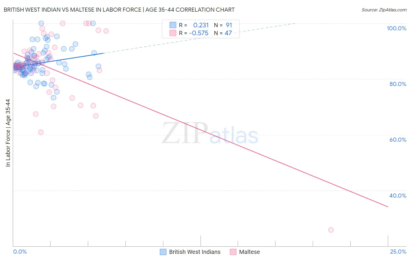 British West Indian vs Maltese In Labor Force | Age 35-44