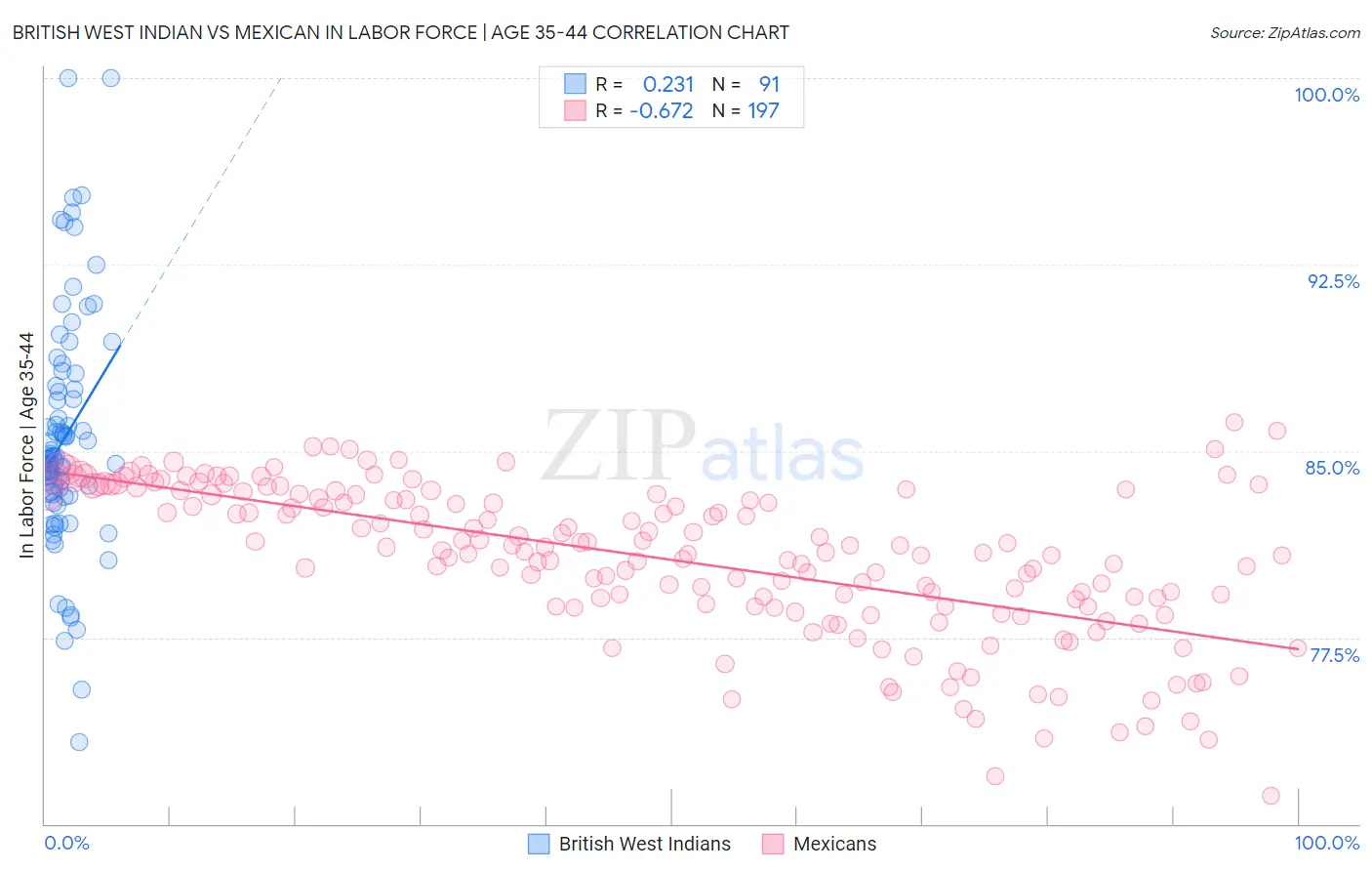 British West Indian vs Mexican In Labor Force | Age 35-44