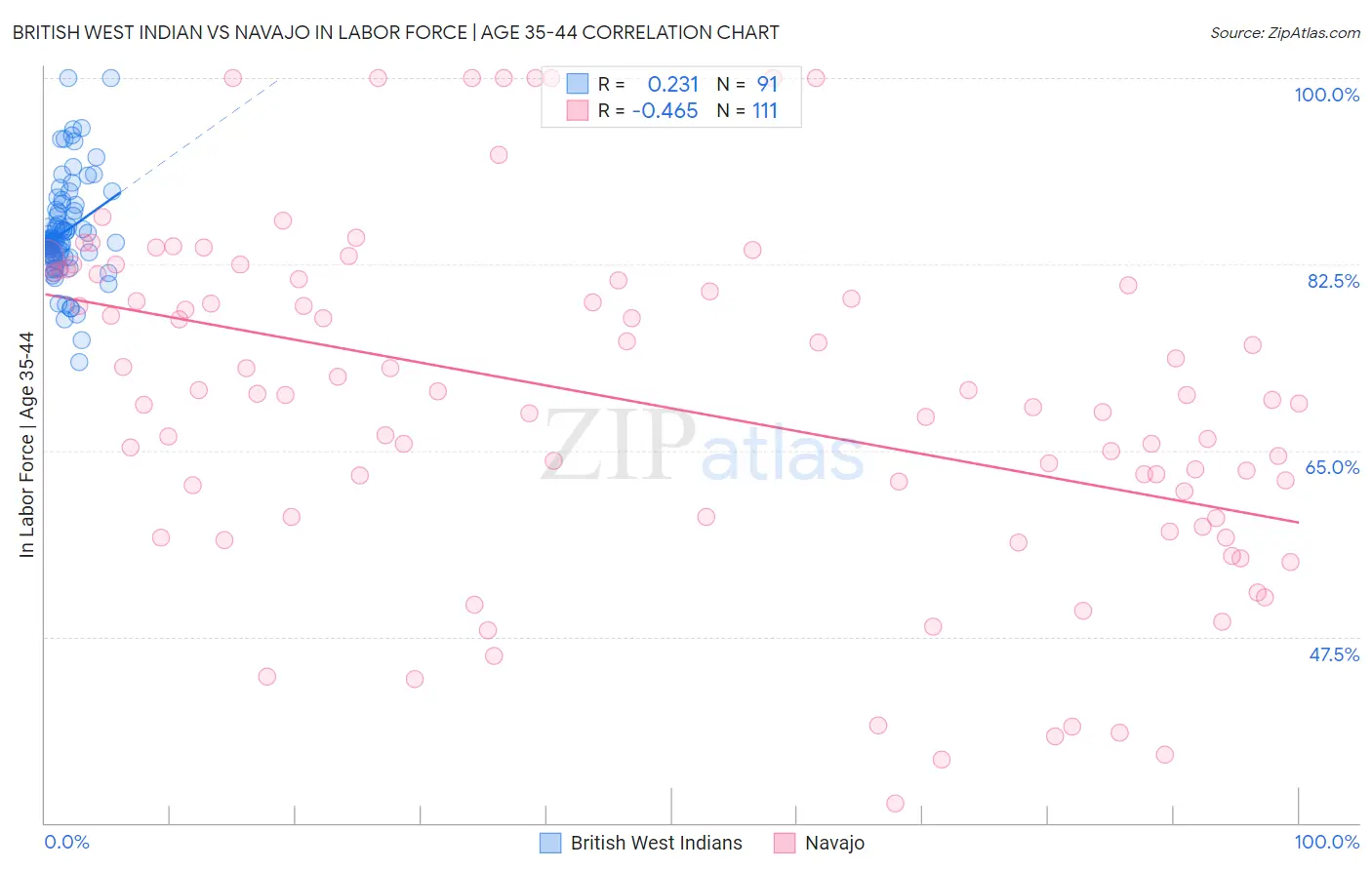 British West Indian vs Navajo In Labor Force | Age 35-44