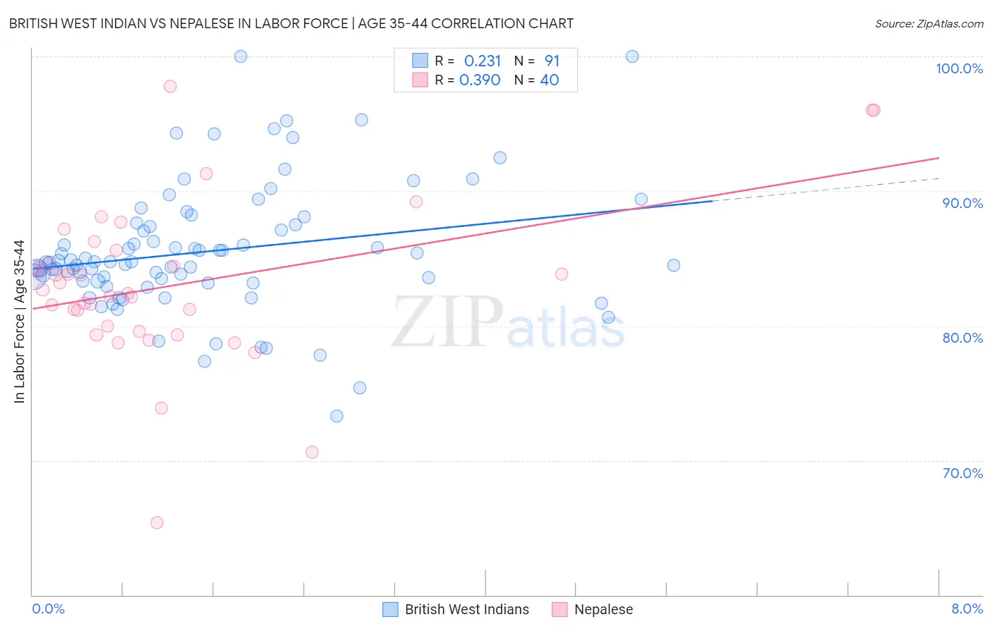 British West Indian vs Nepalese In Labor Force | Age 35-44