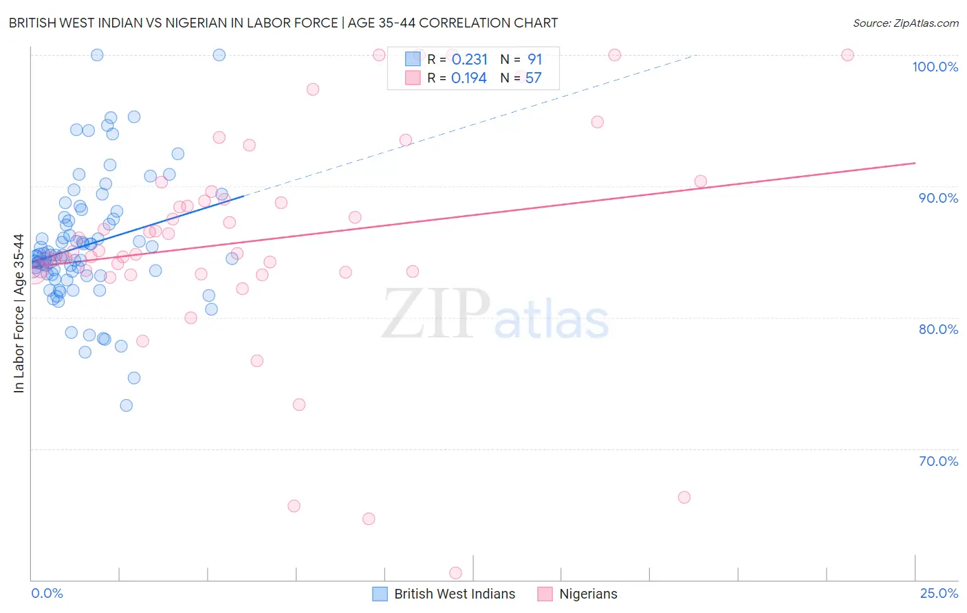 British West Indian vs Nigerian In Labor Force | Age 35-44