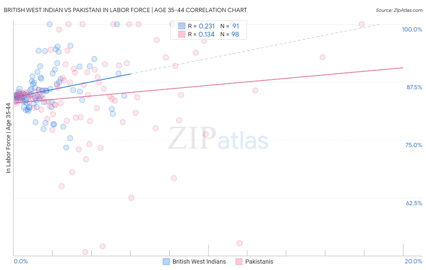 British West Indian vs Pakistani In Labor Force | Age 35-44