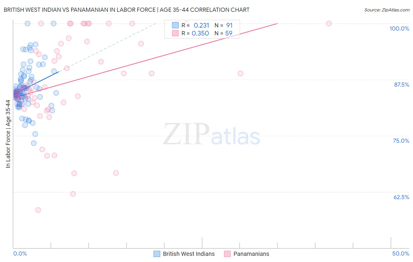 British West Indian vs Panamanian In Labor Force | Age 35-44
