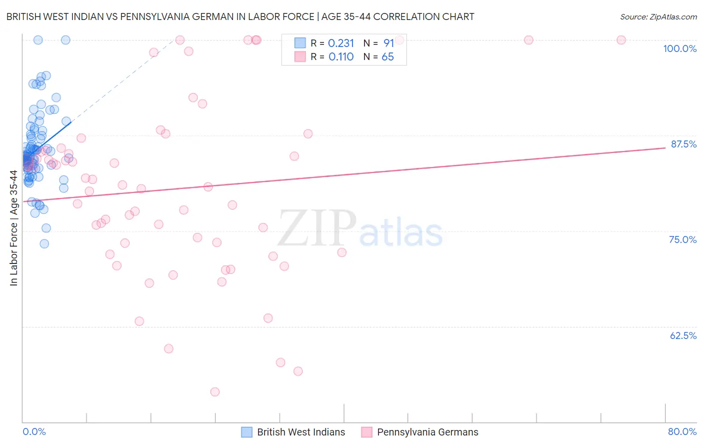 British West Indian vs Pennsylvania German In Labor Force | Age 35-44