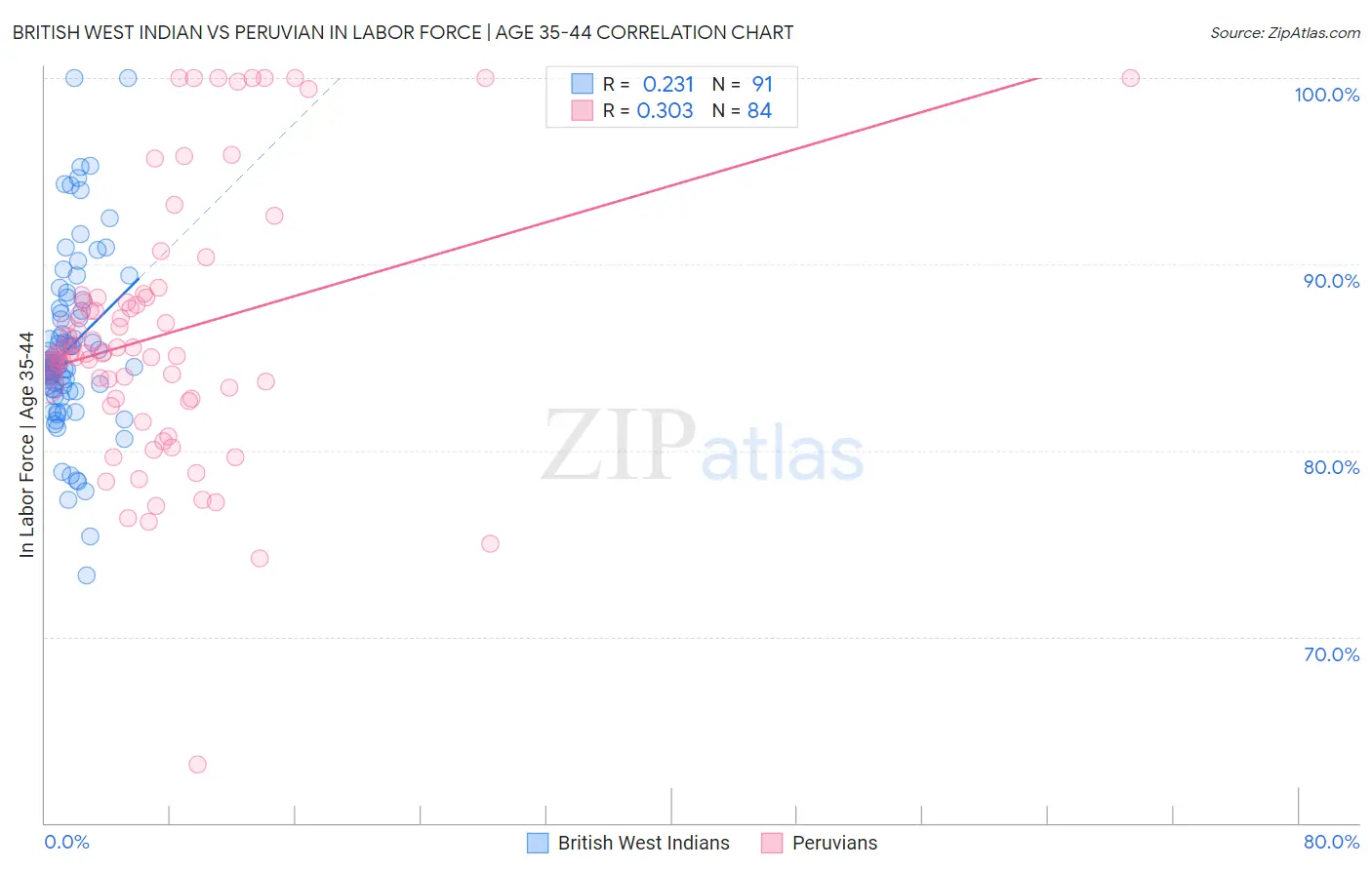 British West Indian vs Peruvian In Labor Force | Age 35-44