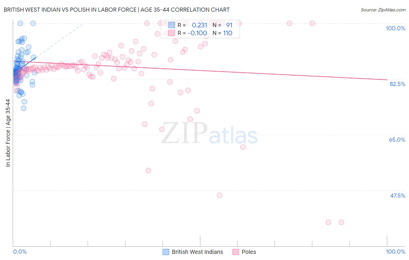 British West Indian vs Polish In Labor Force | Age 35-44