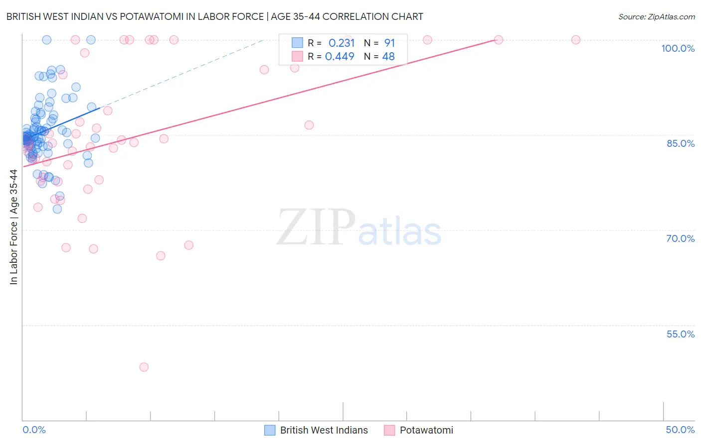 British West Indian vs Potawatomi In Labor Force | Age 35-44