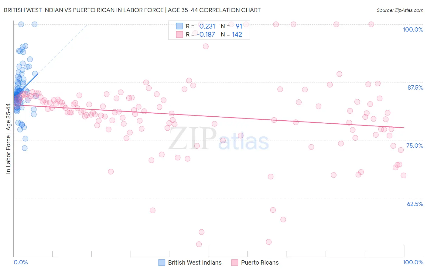 British West Indian vs Puerto Rican In Labor Force | Age 35-44