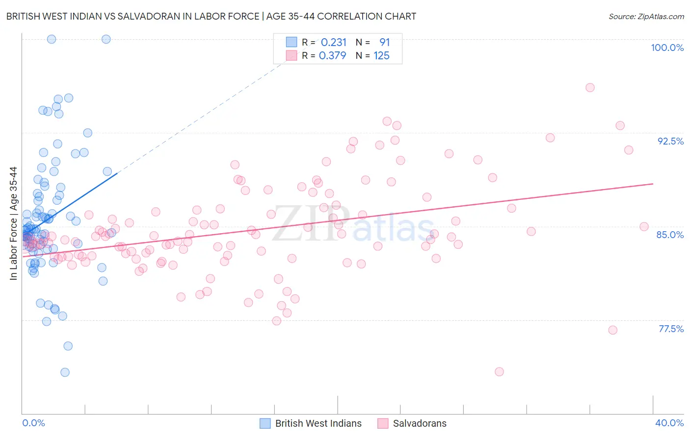 British West Indian vs Salvadoran In Labor Force | Age 35-44