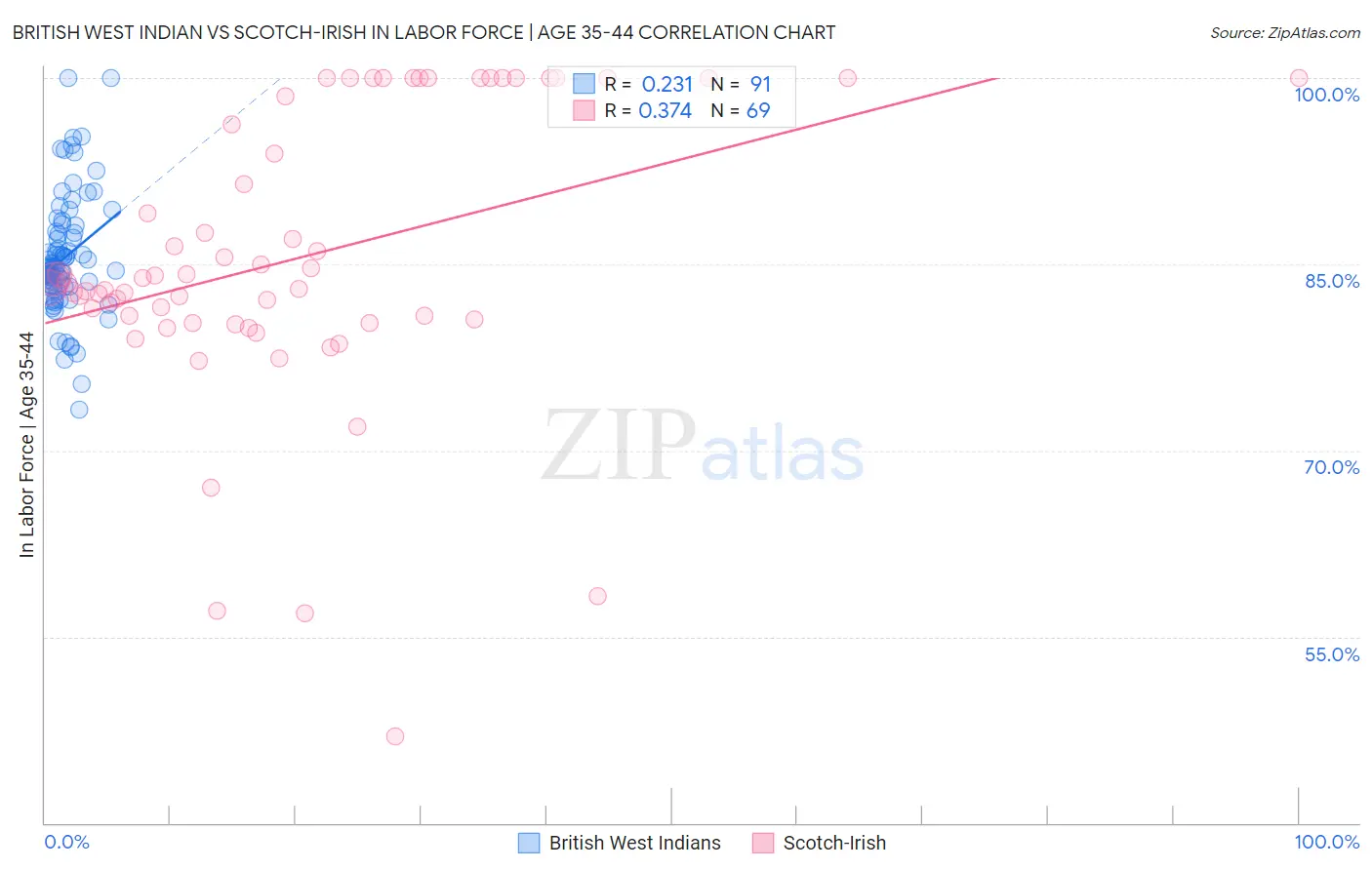 British West Indian vs Scotch-Irish In Labor Force | Age 35-44