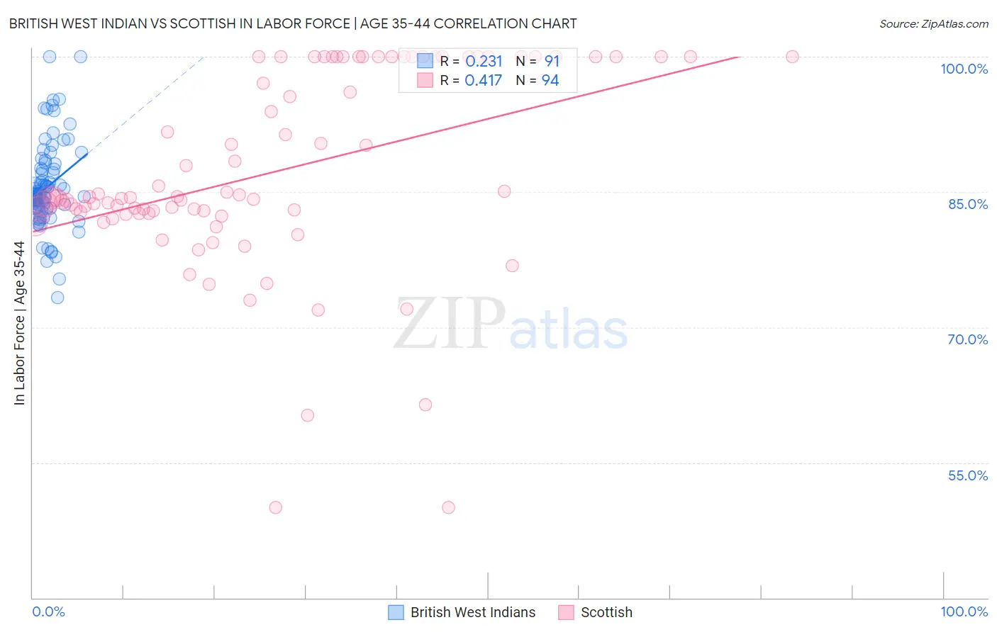 British West Indian vs Scottish In Labor Force | Age 35-44