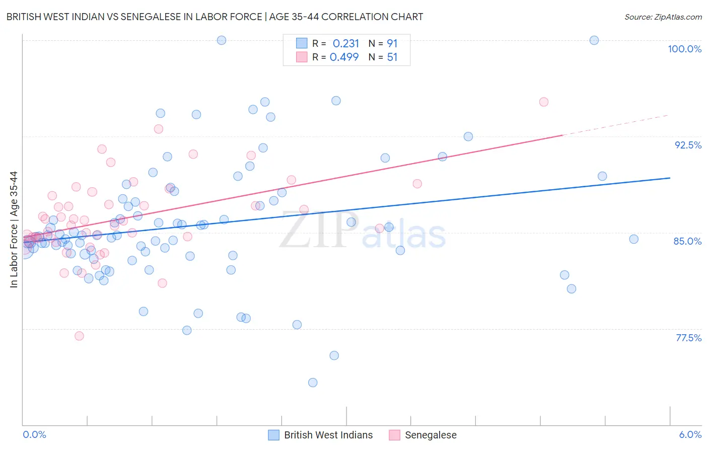 British West Indian vs Senegalese In Labor Force | Age 35-44