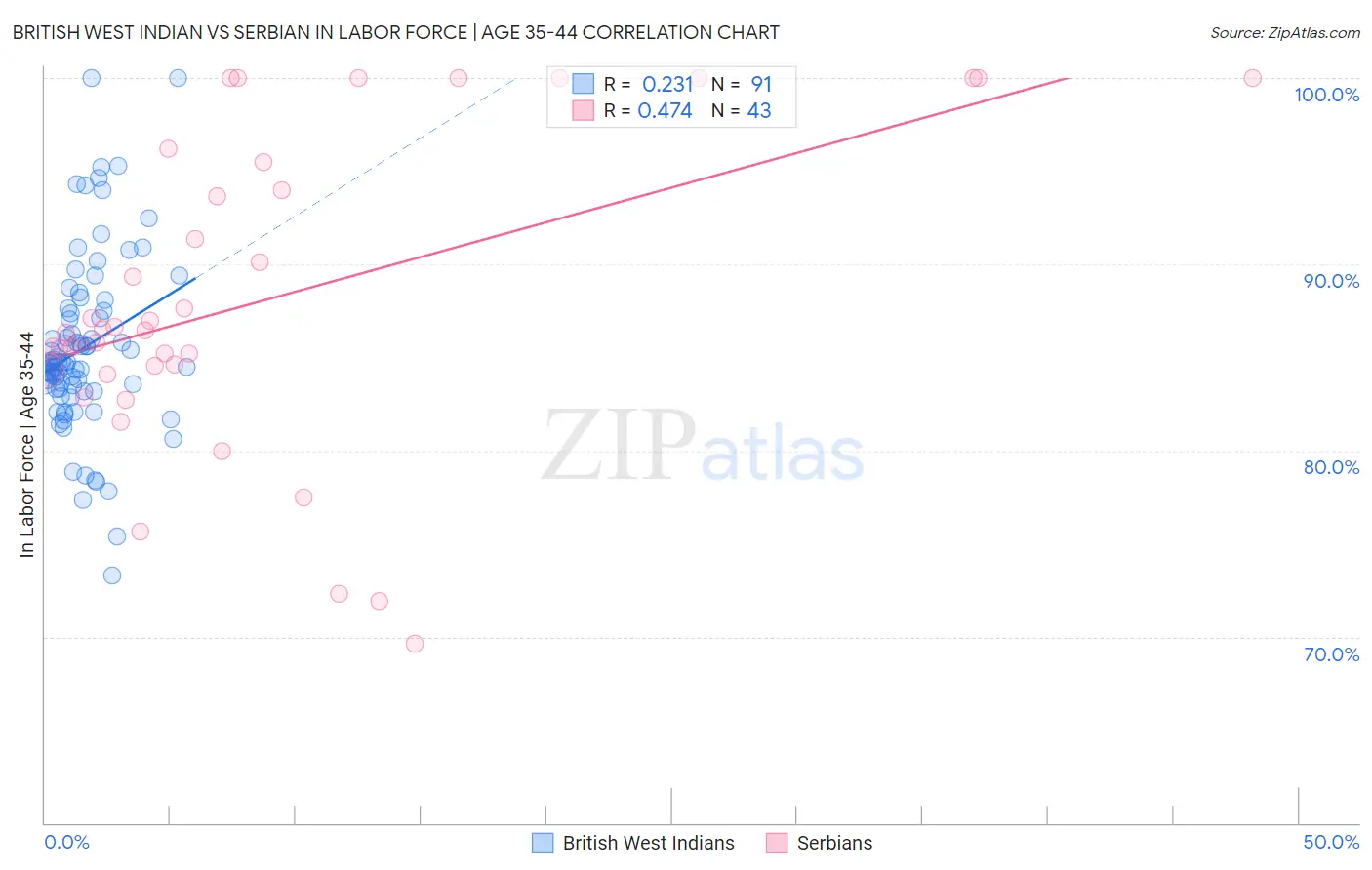 British West Indian vs Serbian In Labor Force | Age 35-44