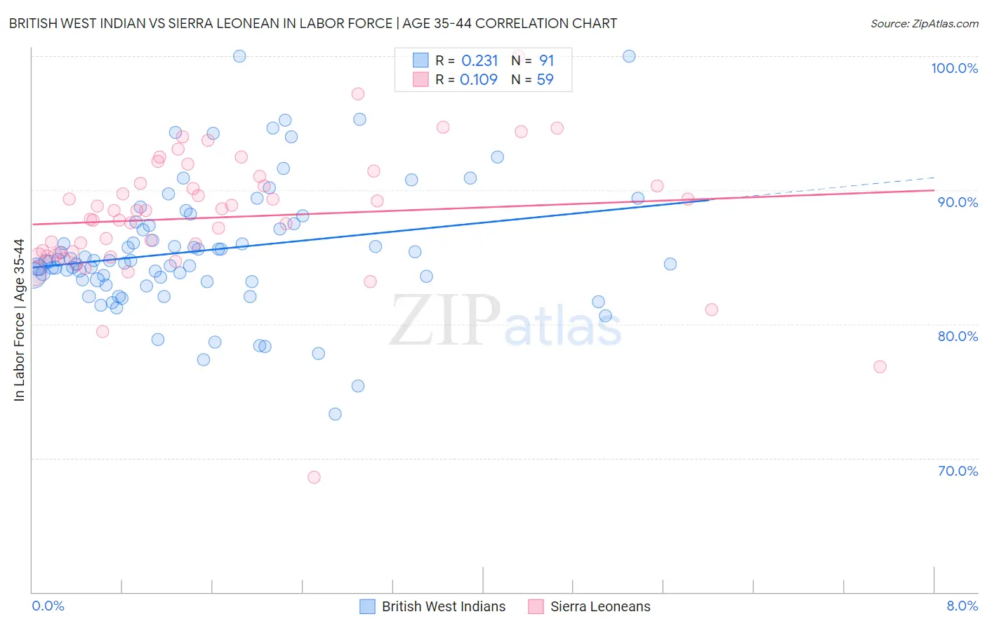 British West Indian vs Sierra Leonean In Labor Force | Age 35-44
