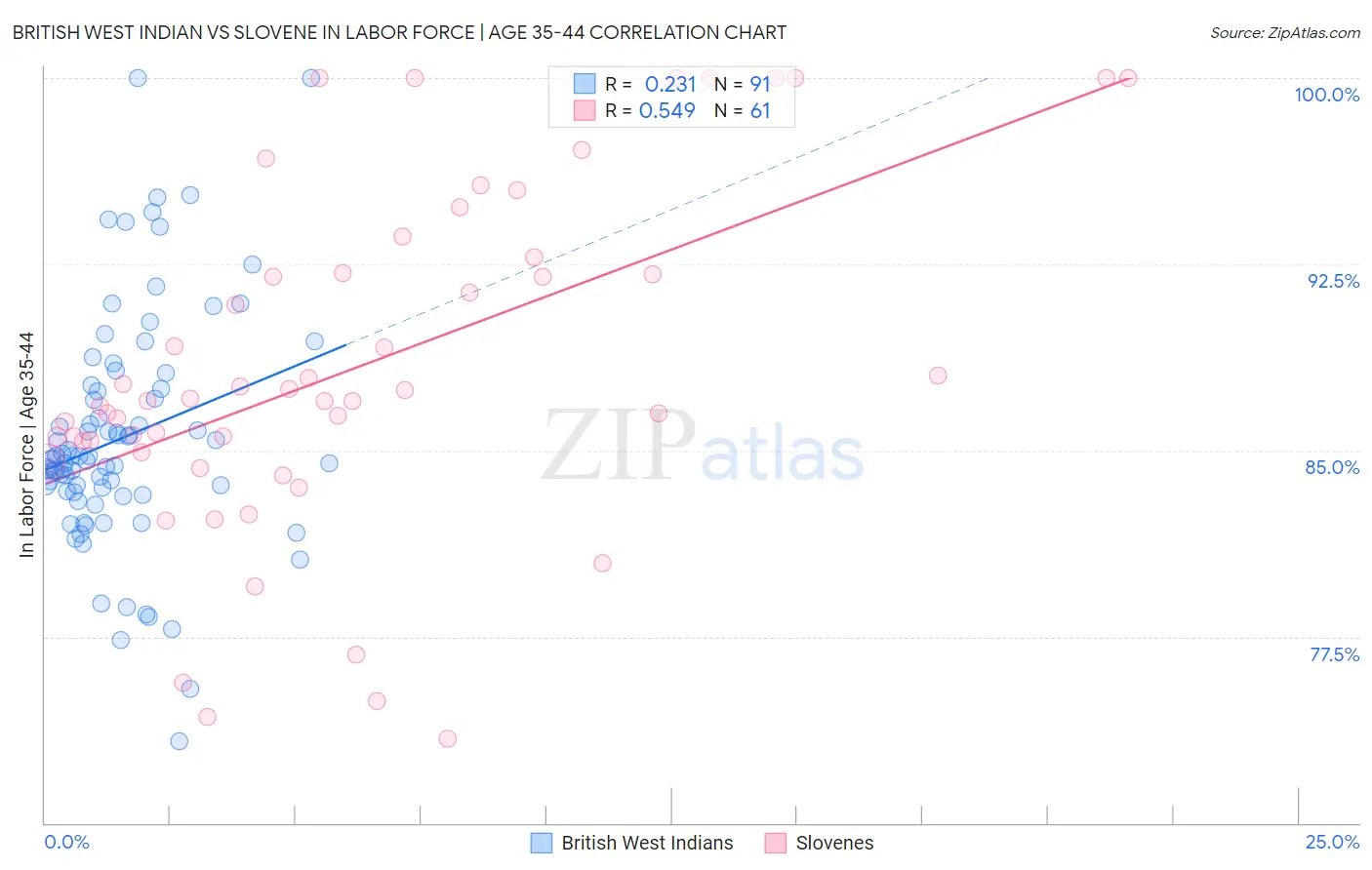 British West Indian vs Slovene In Labor Force | Age 35-44