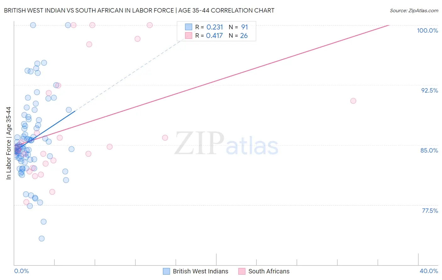 British West Indian vs South African In Labor Force | Age 35-44