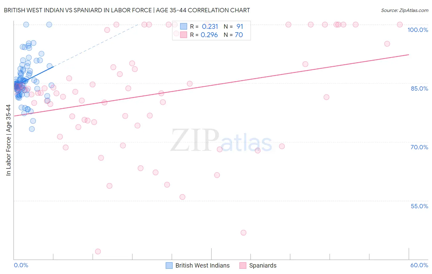 British West Indian vs Spaniard In Labor Force | Age 35-44
