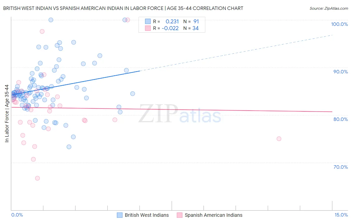 British West Indian vs Spanish American Indian In Labor Force | Age 35-44