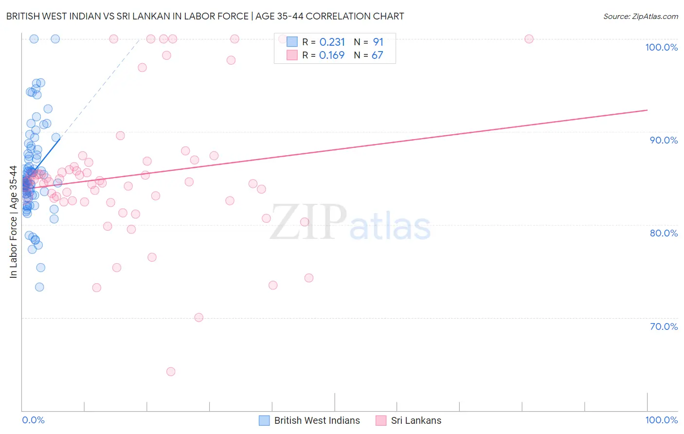 British West Indian vs Sri Lankan In Labor Force | Age 35-44