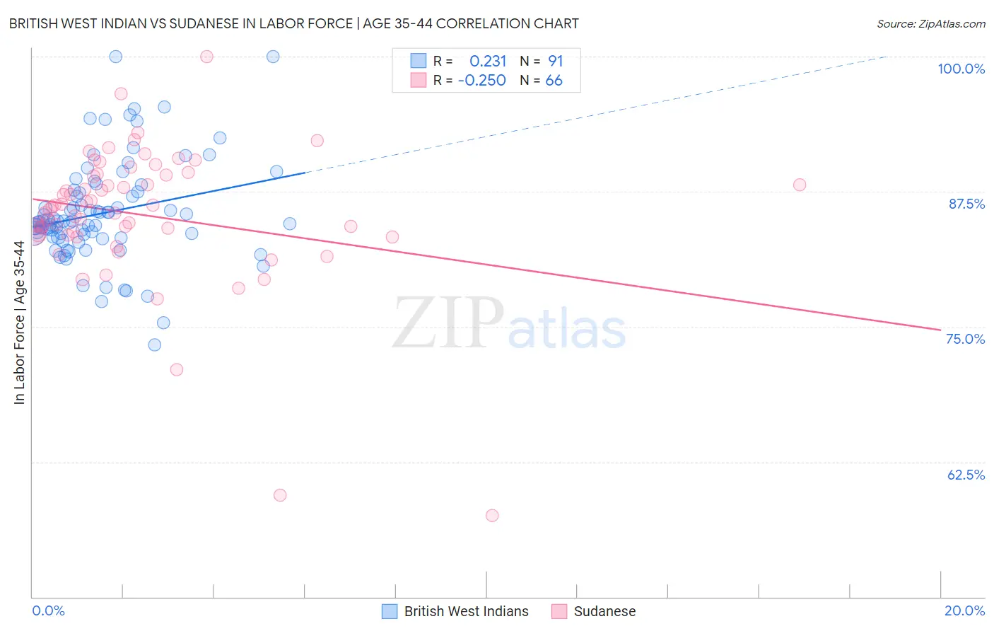 British West Indian vs Sudanese In Labor Force | Age 35-44
