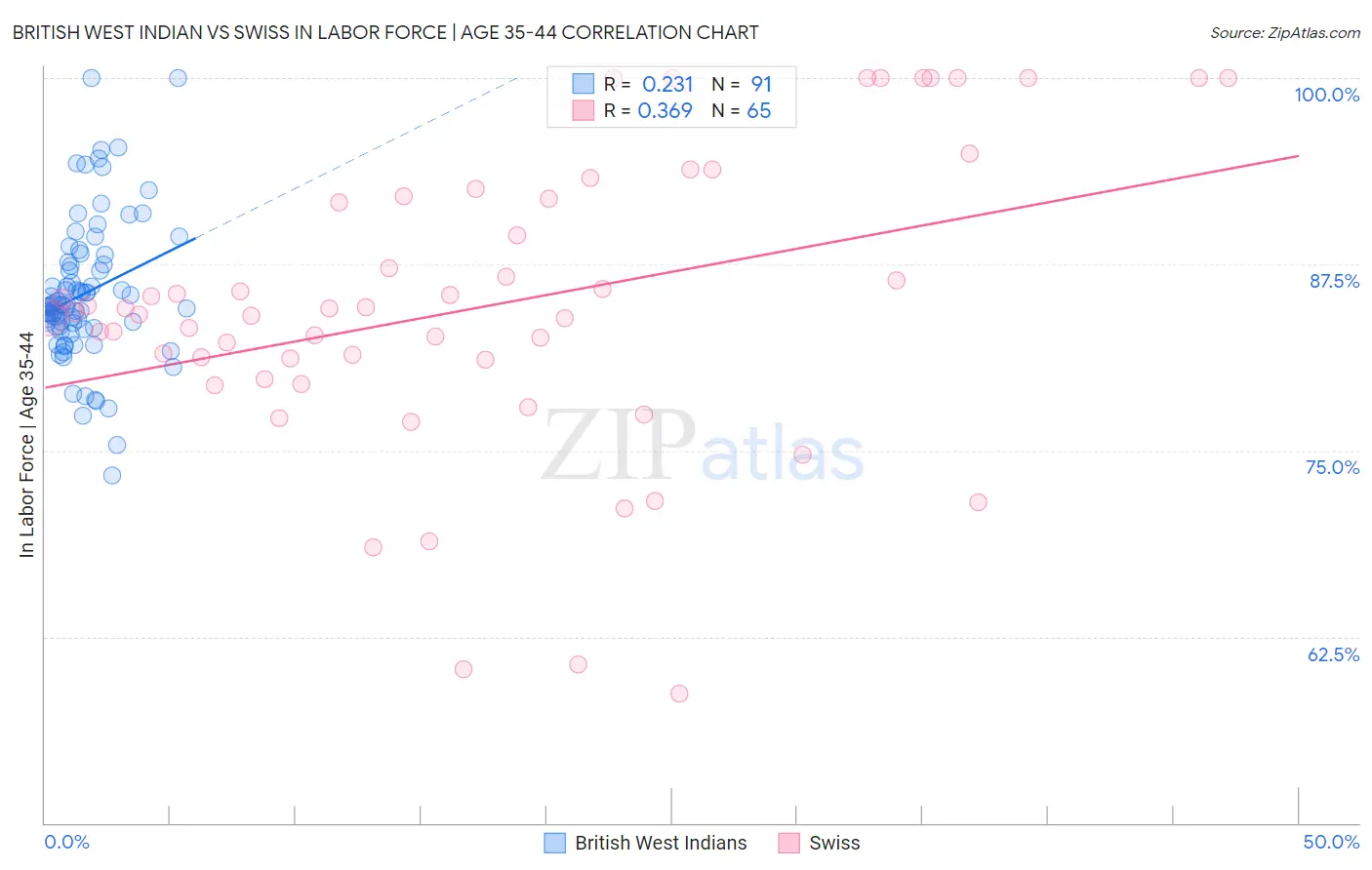 British West Indian vs Swiss In Labor Force | Age 35-44