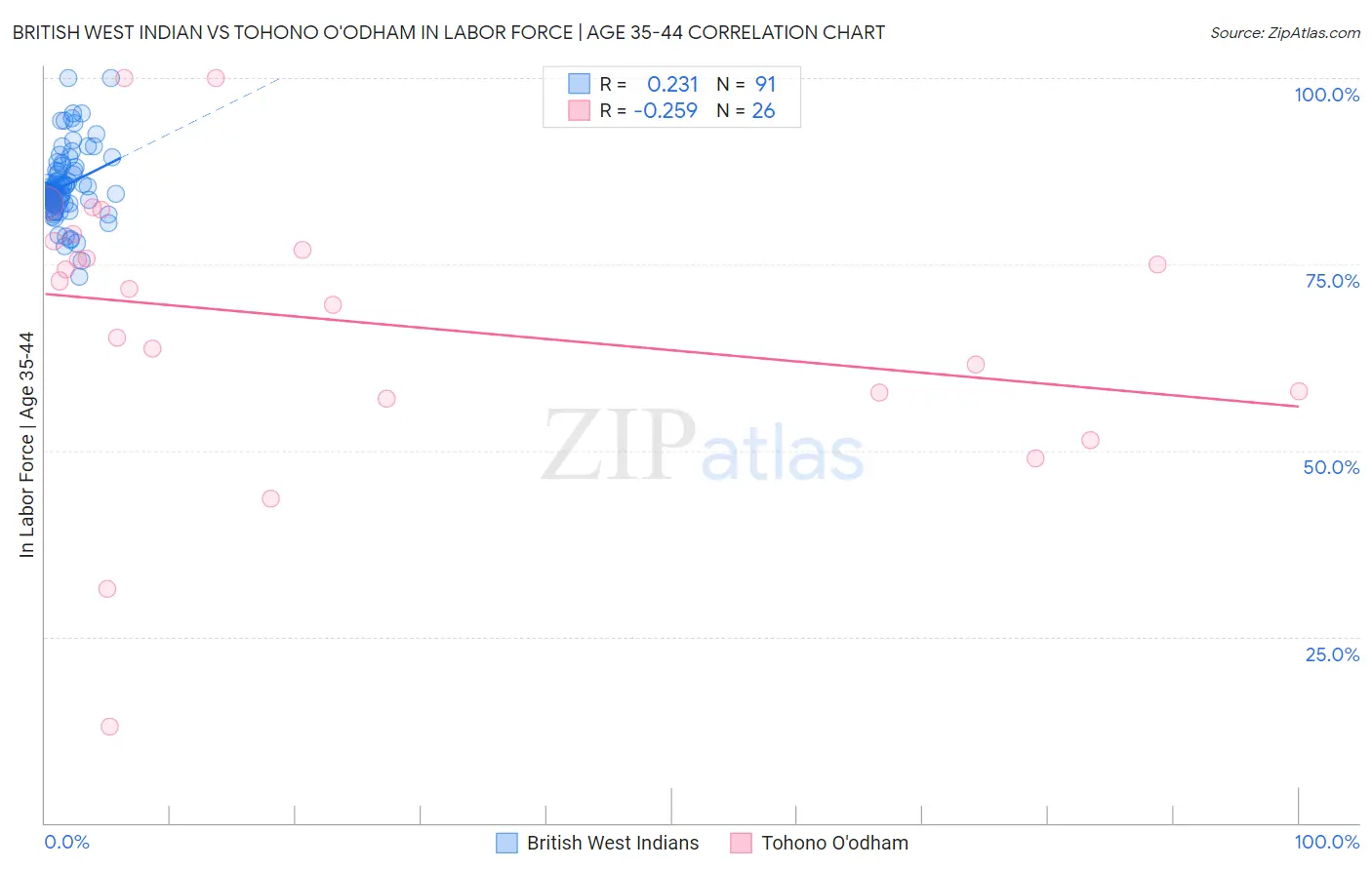 British West Indian vs Tohono O'odham In Labor Force | Age 35-44