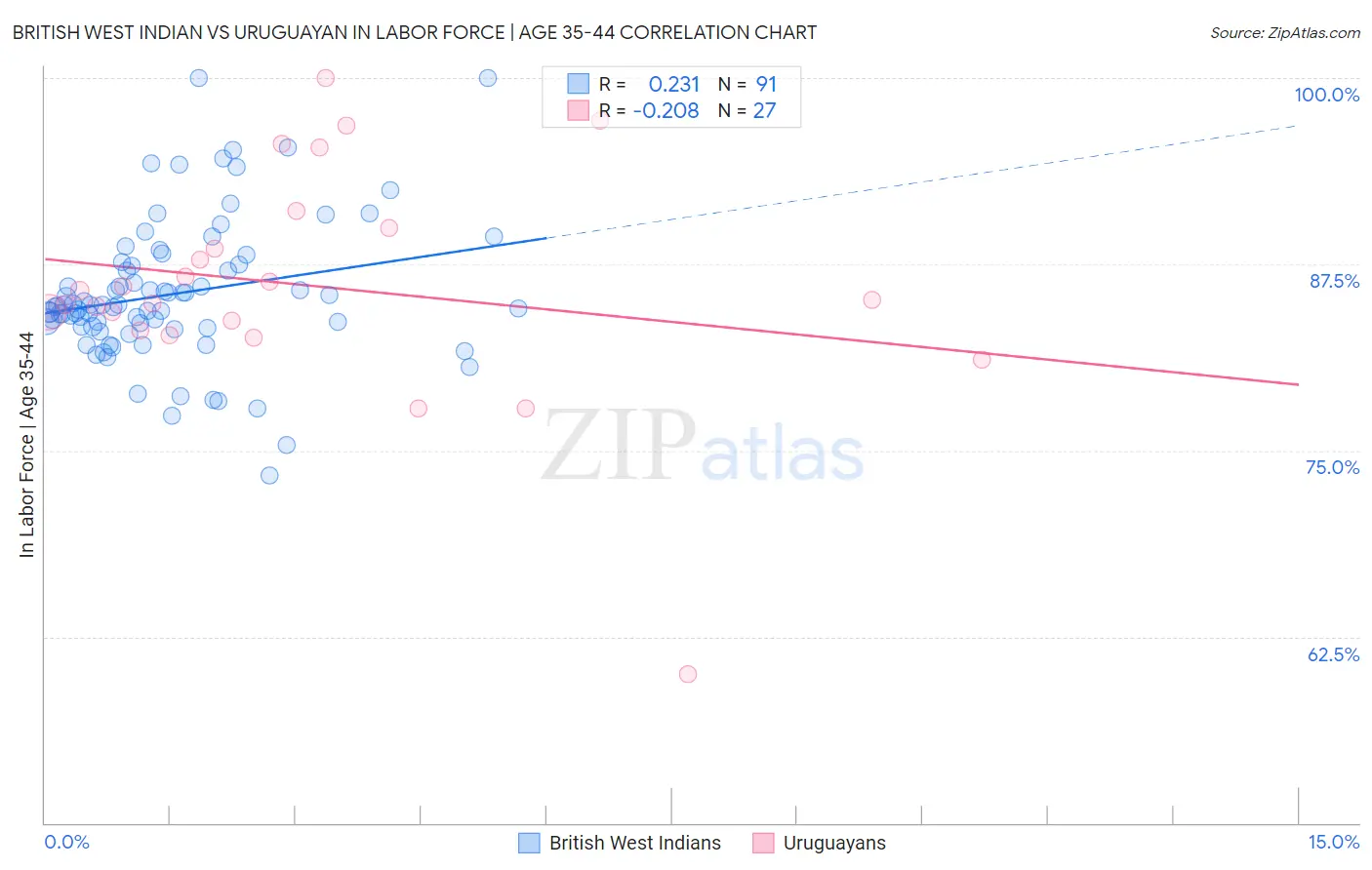 British West Indian vs Uruguayan In Labor Force | Age 35-44