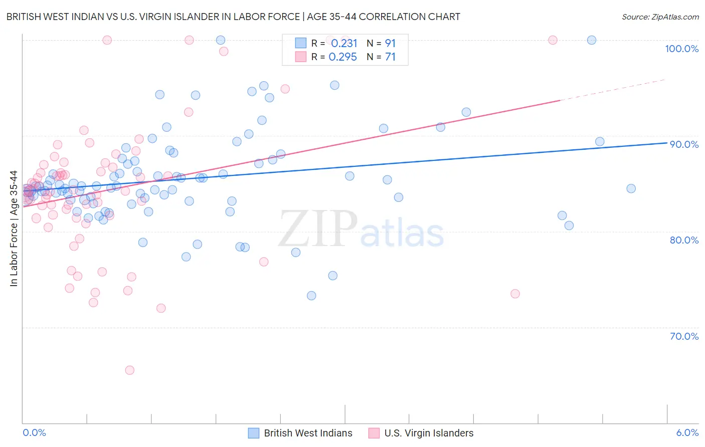 British West Indian vs U.S. Virgin Islander In Labor Force | Age 35-44