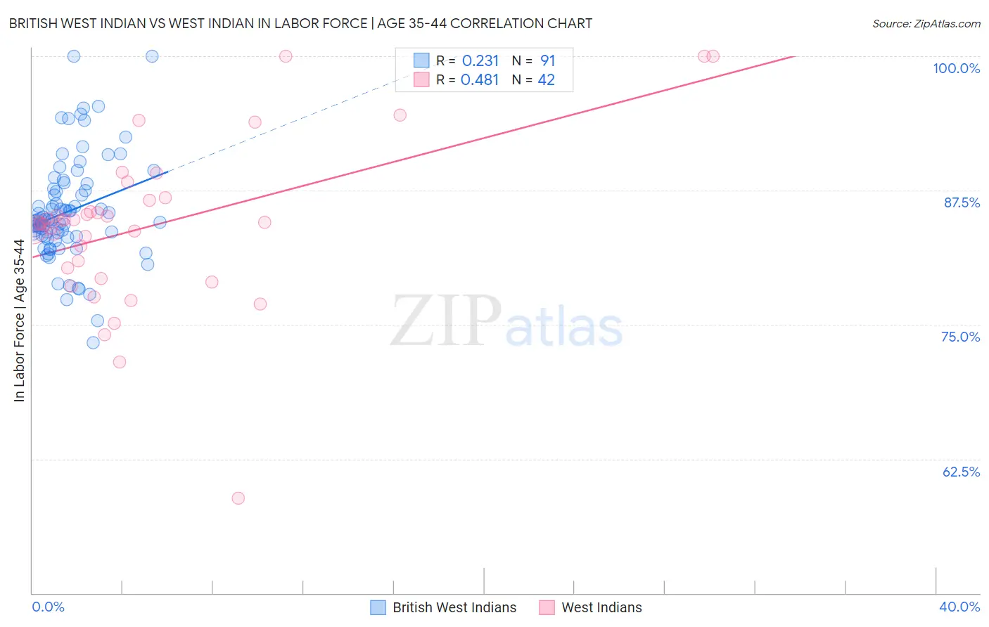 British West Indian vs West Indian In Labor Force | Age 35-44