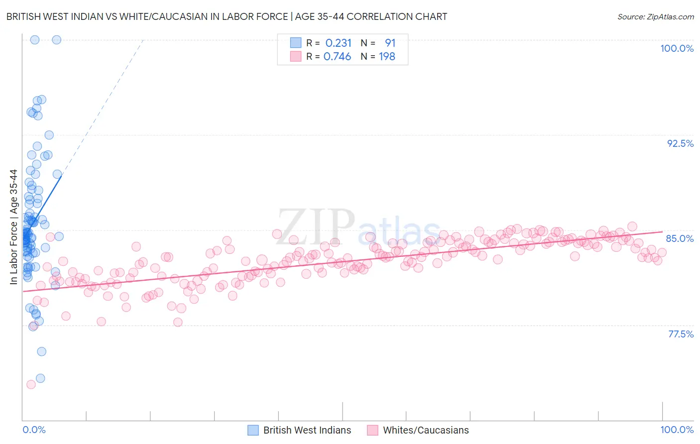 British West Indian vs White/Caucasian In Labor Force | Age 35-44
