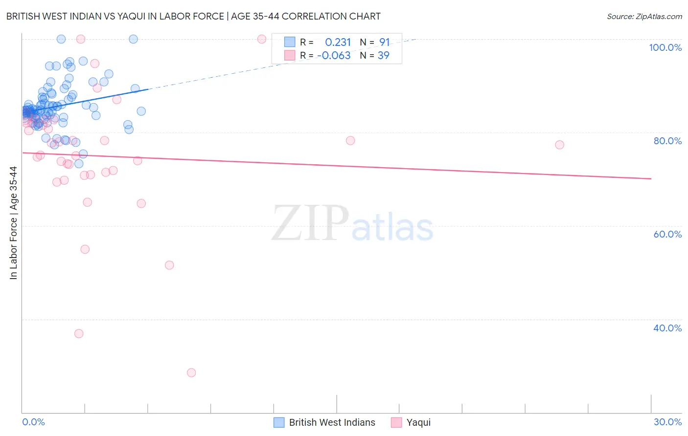 British West Indian vs Yaqui In Labor Force | Age 35-44