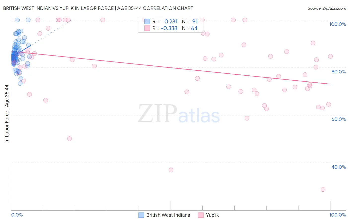 British West Indian vs Yup'ik In Labor Force | Age 35-44