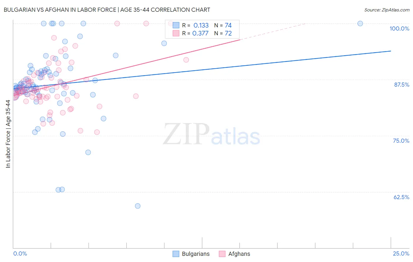 Bulgarian vs Afghan In Labor Force | Age 35-44