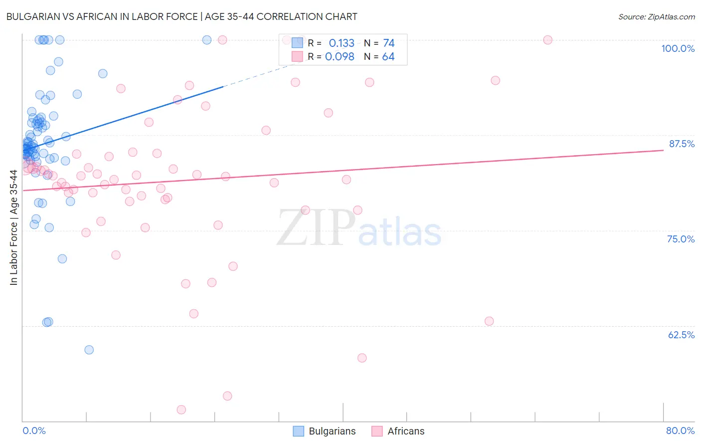 Bulgarian vs African In Labor Force | Age 35-44