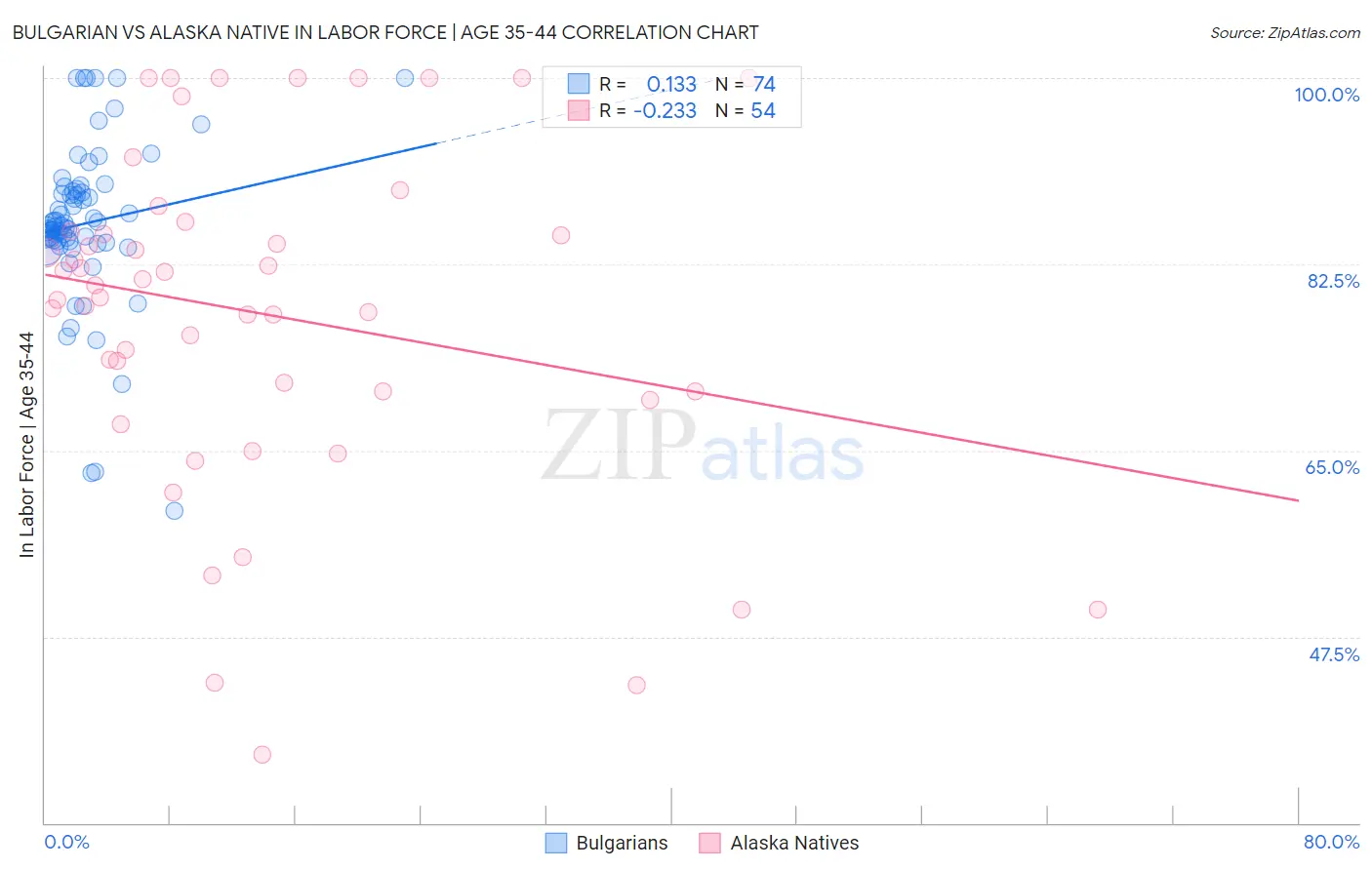Bulgarian vs Alaska Native In Labor Force | Age 35-44