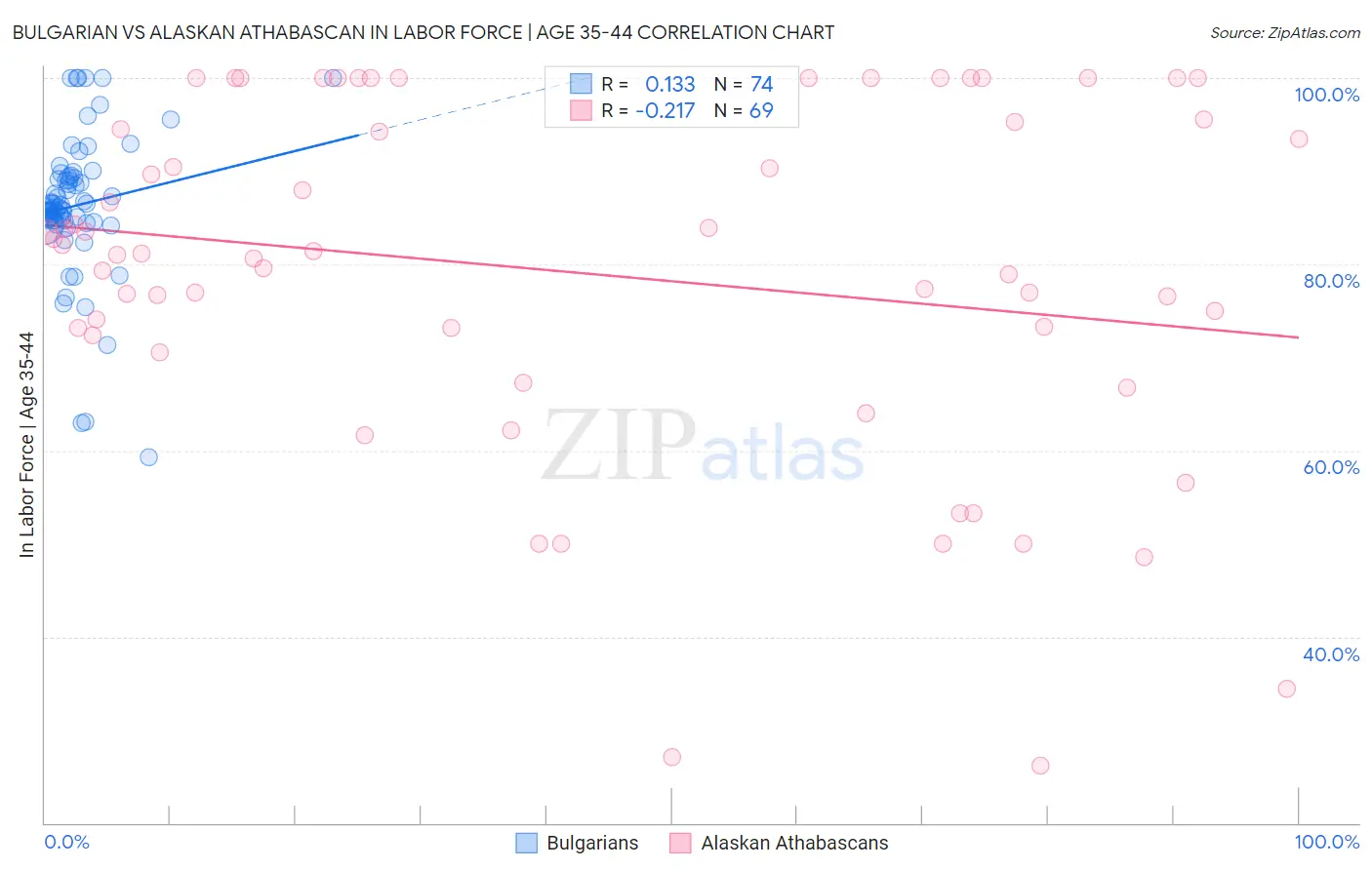 Bulgarian vs Alaskan Athabascan In Labor Force | Age 35-44