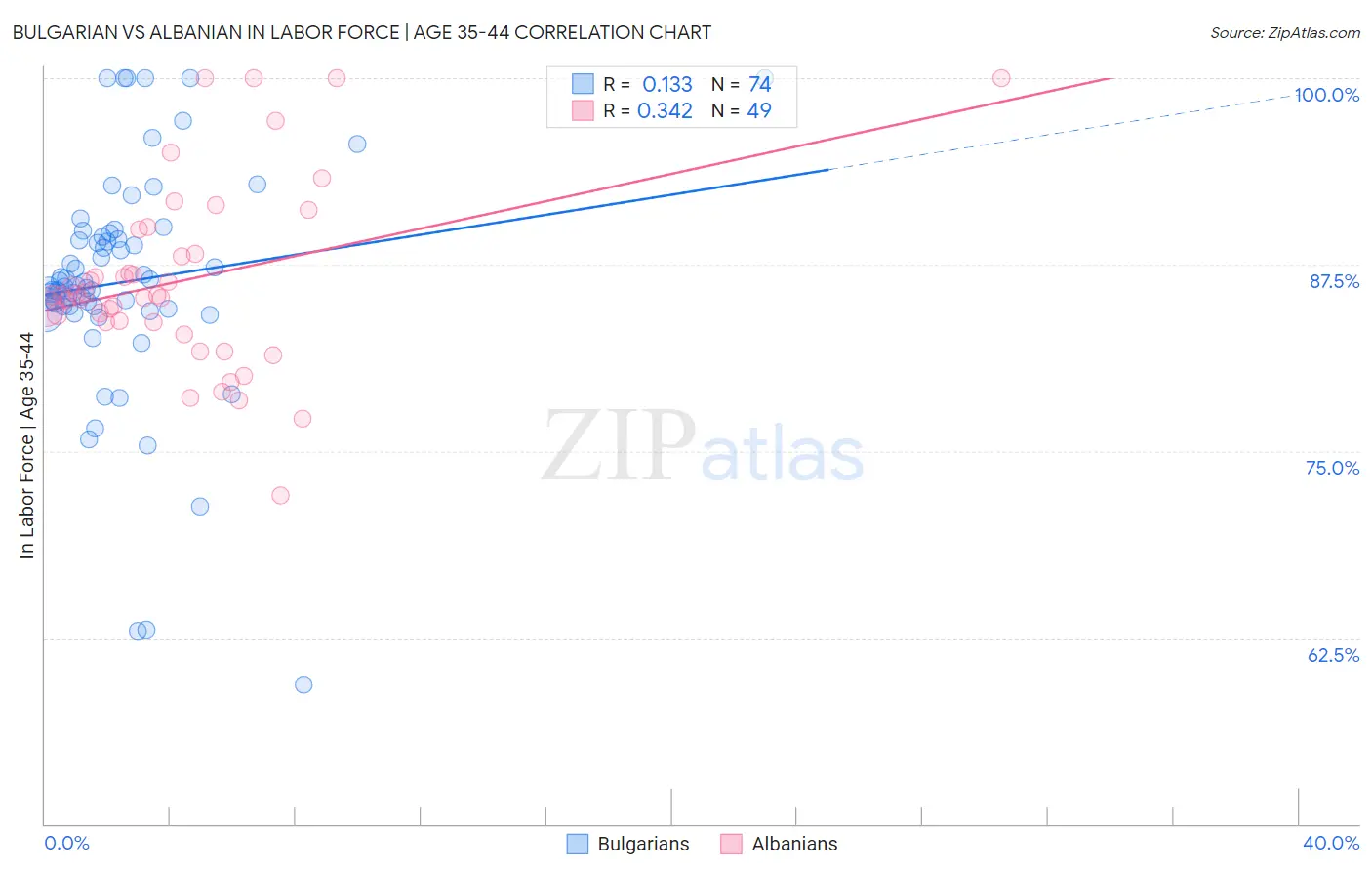 Bulgarian vs Albanian In Labor Force | Age 35-44