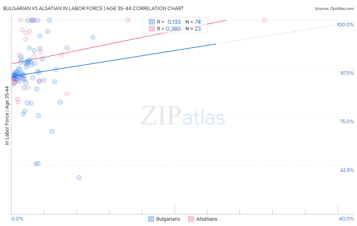 Bulgarian vs Alsatian In Labor Force | Age 35-44