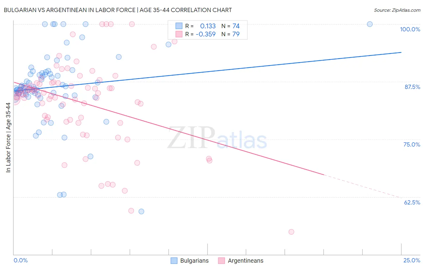 Bulgarian vs Argentinean In Labor Force | Age 35-44