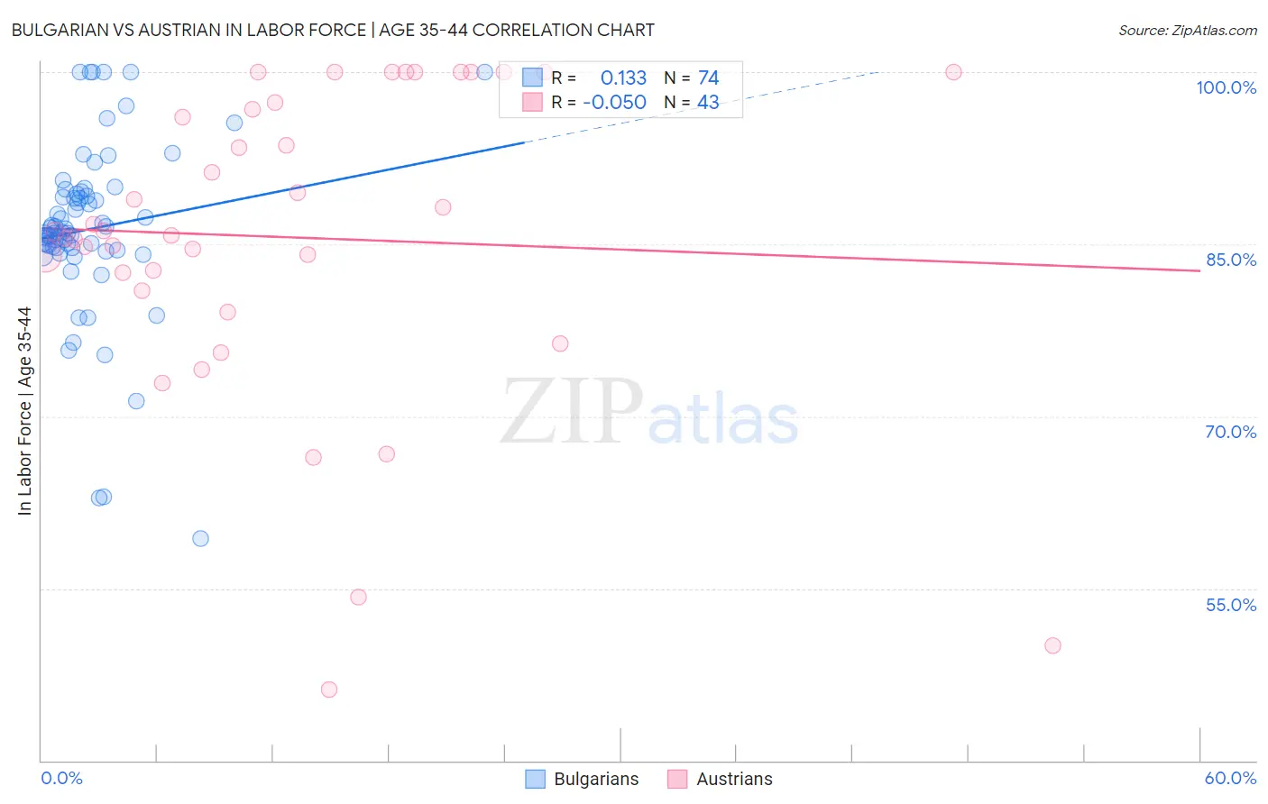 Bulgarian vs Austrian In Labor Force | Age 35-44