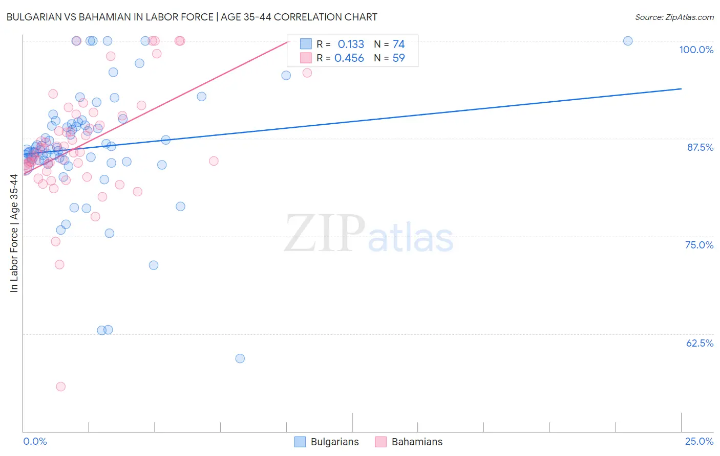 Bulgarian vs Bahamian In Labor Force | Age 35-44