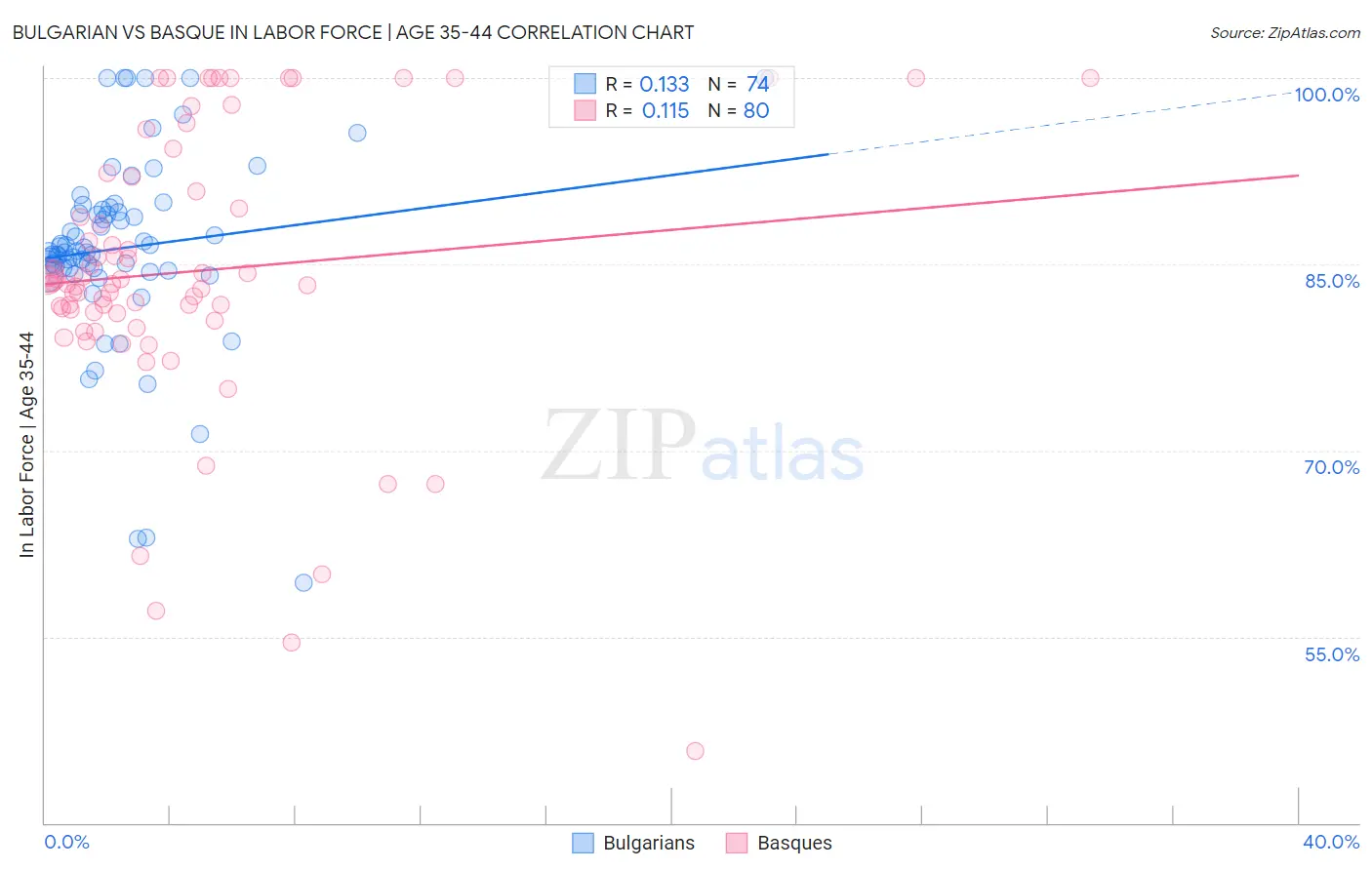Bulgarian vs Basque In Labor Force | Age 35-44